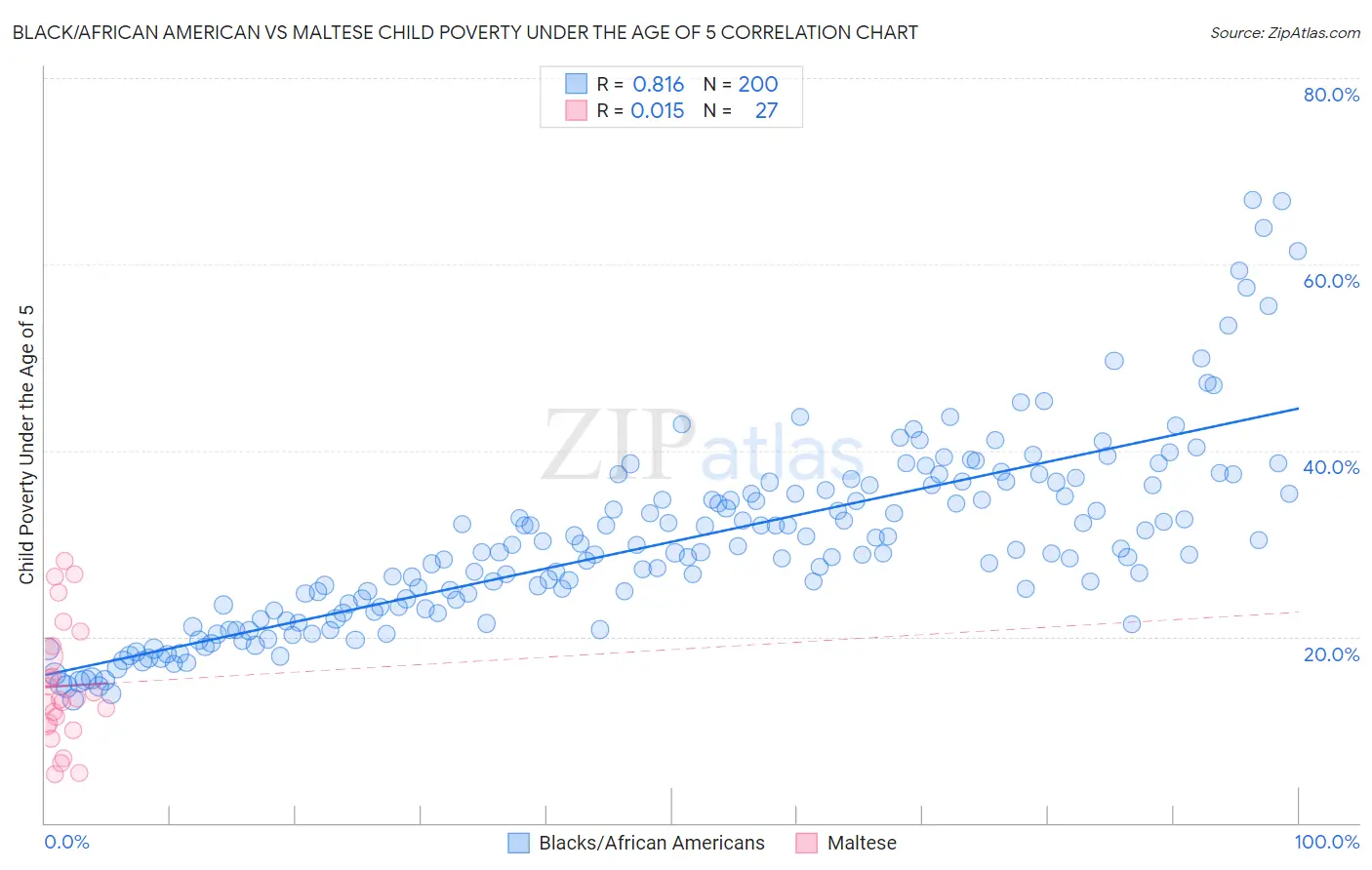 Black/African American vs Maltese Child Poverty Under the Age of 5