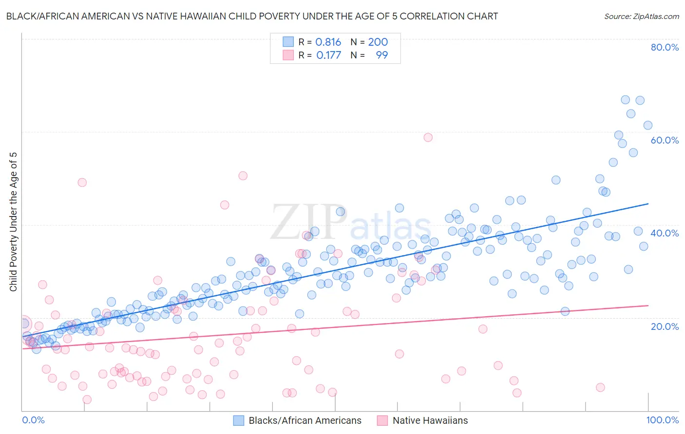 Black/African American vs Native Hawaiian Child Poverty Under the Age of 5