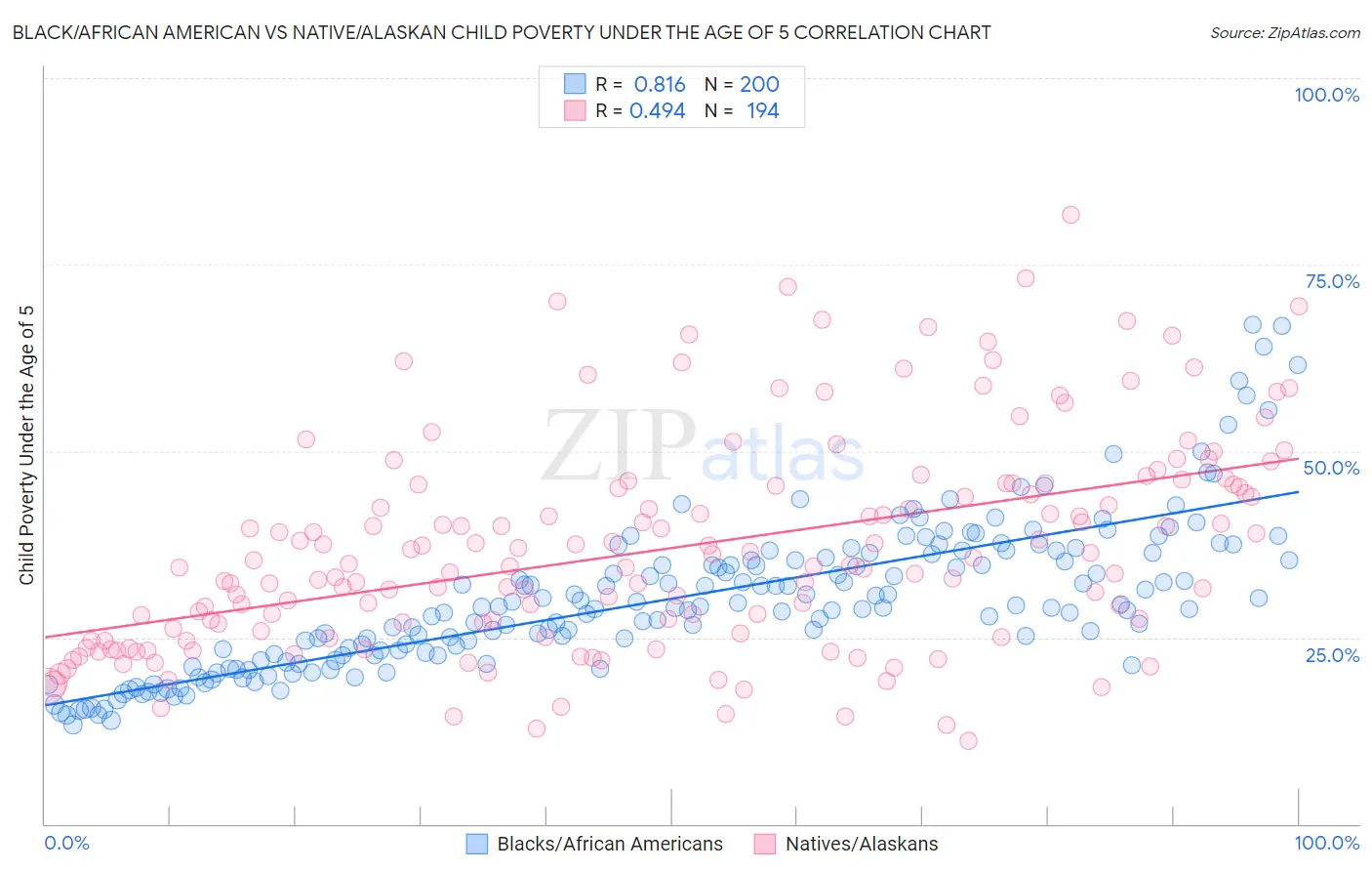 Black/African American vs Native/Alaskan Child Poverty Under the Age of 5