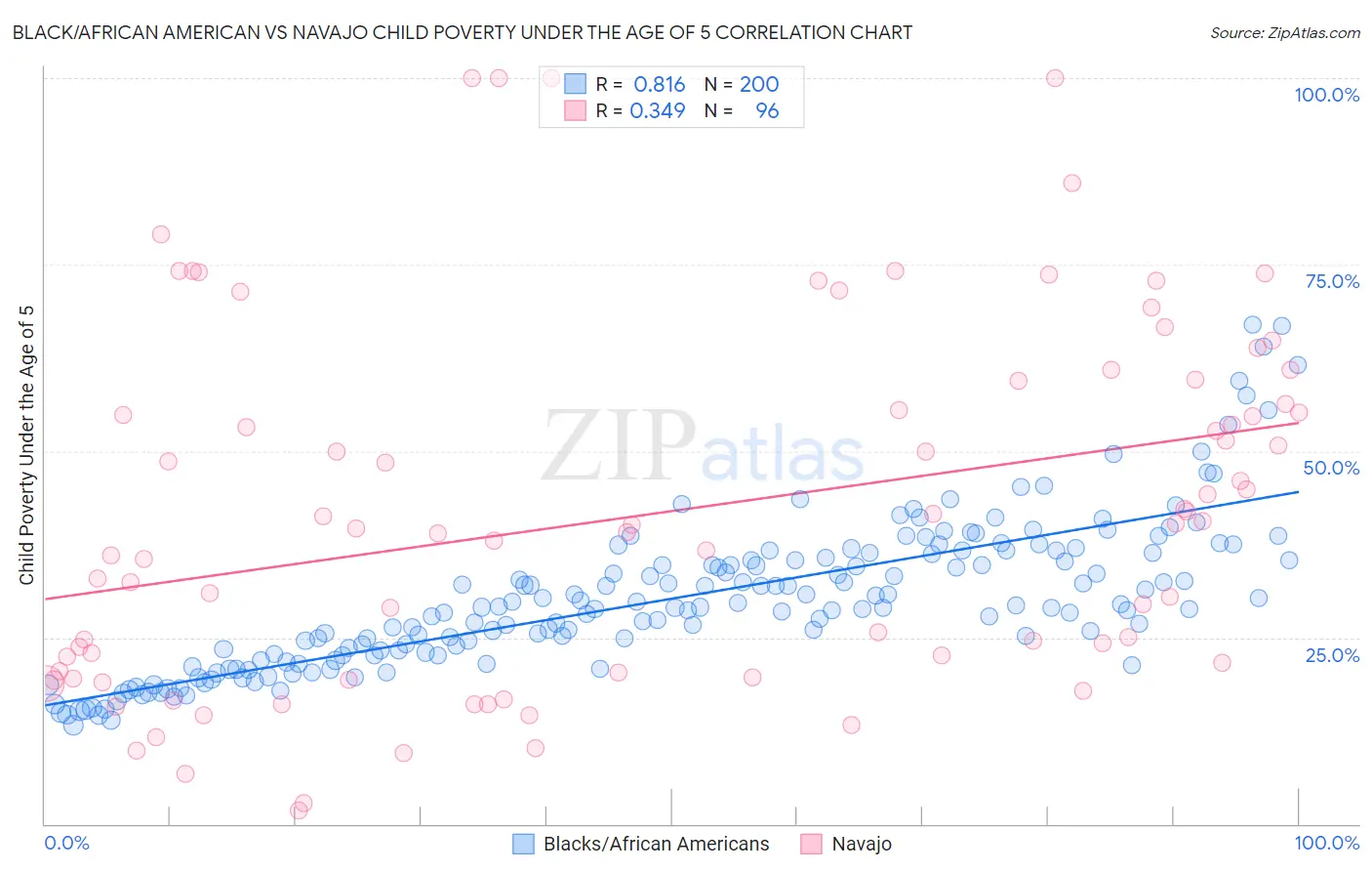 Black/African American vs Navajo Child Poverty Under the Age of 5