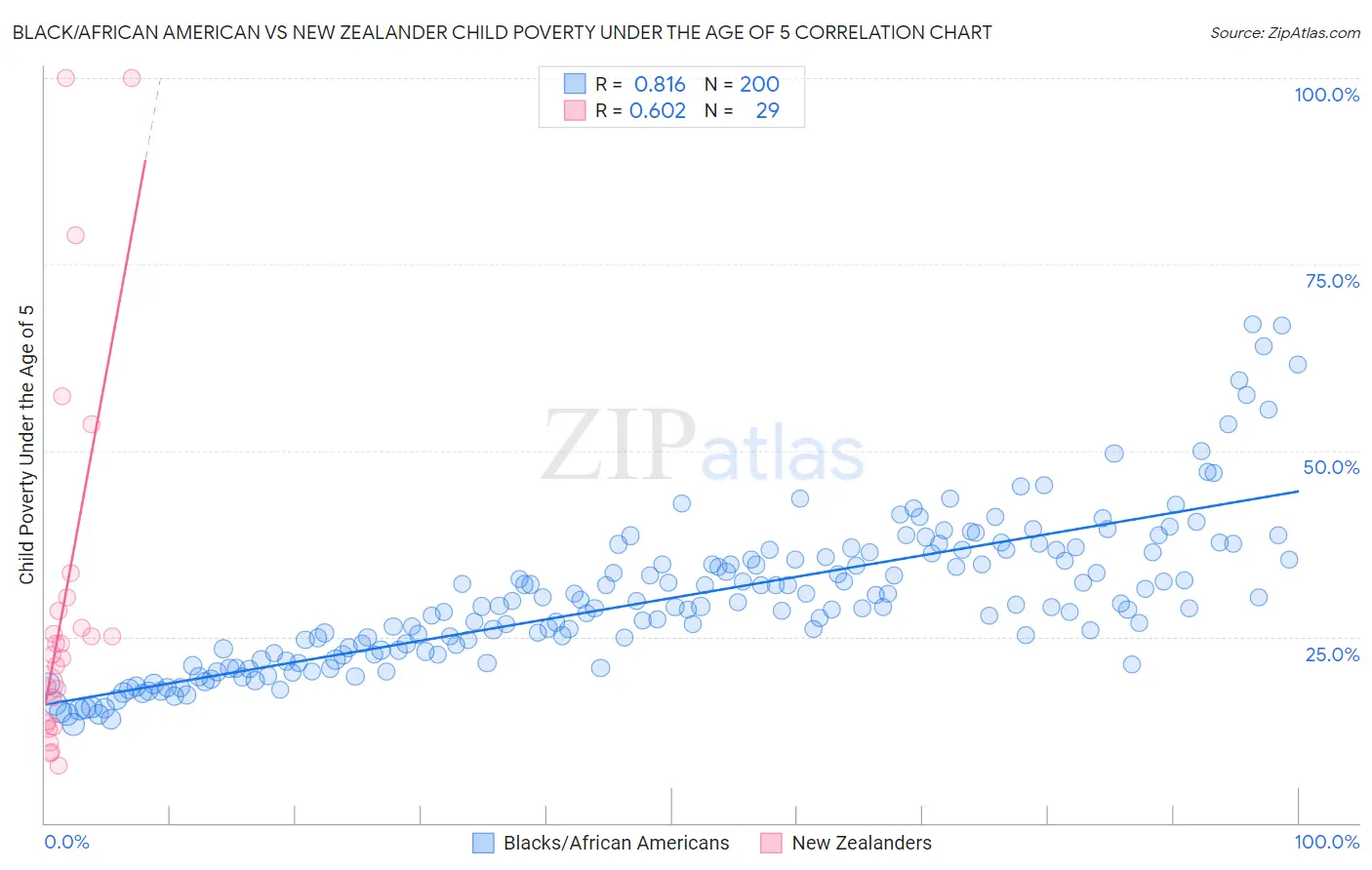 Black/African American vs New Zealander Child Poverty Under the Age of 5