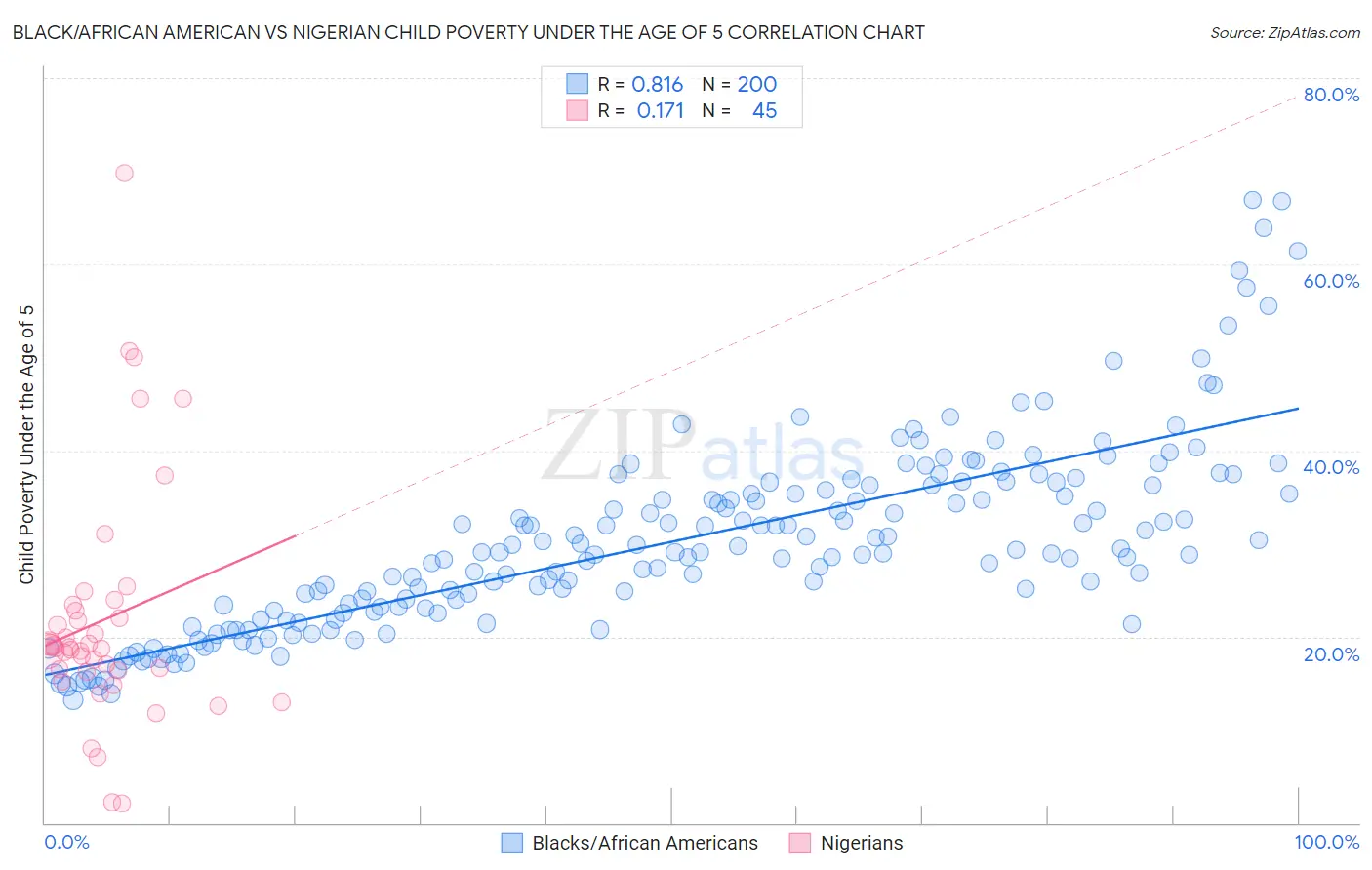 Black/African American vs Nigerian Child Poverty Under the Age of 5