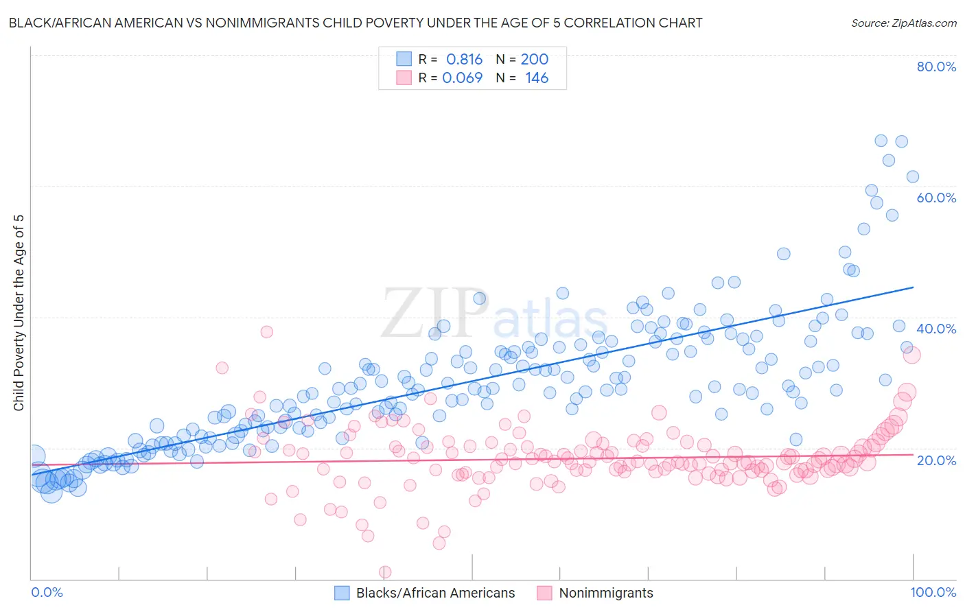 Black/African American vs Nonimmigrants Child Poverty Under the Age of 5