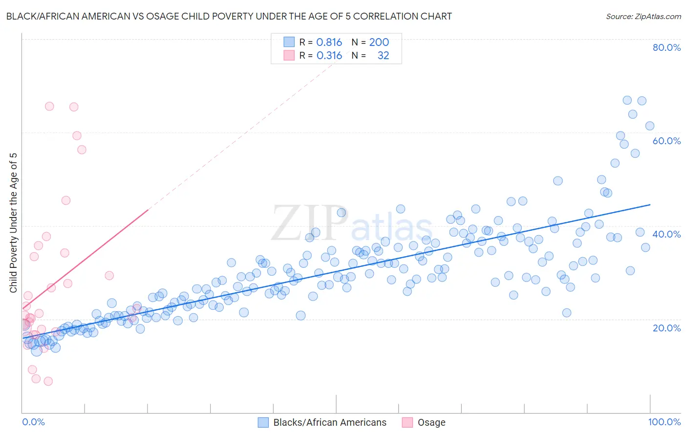 Black/African American vs Osage Child Poverty Under the Age of 5