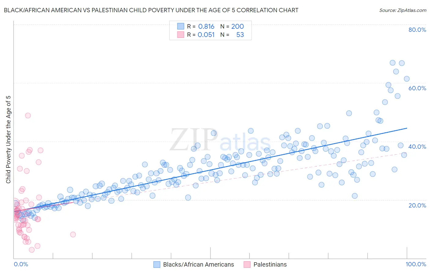 Black/African American vs Palestinian Child Poverty Under the Age of 5