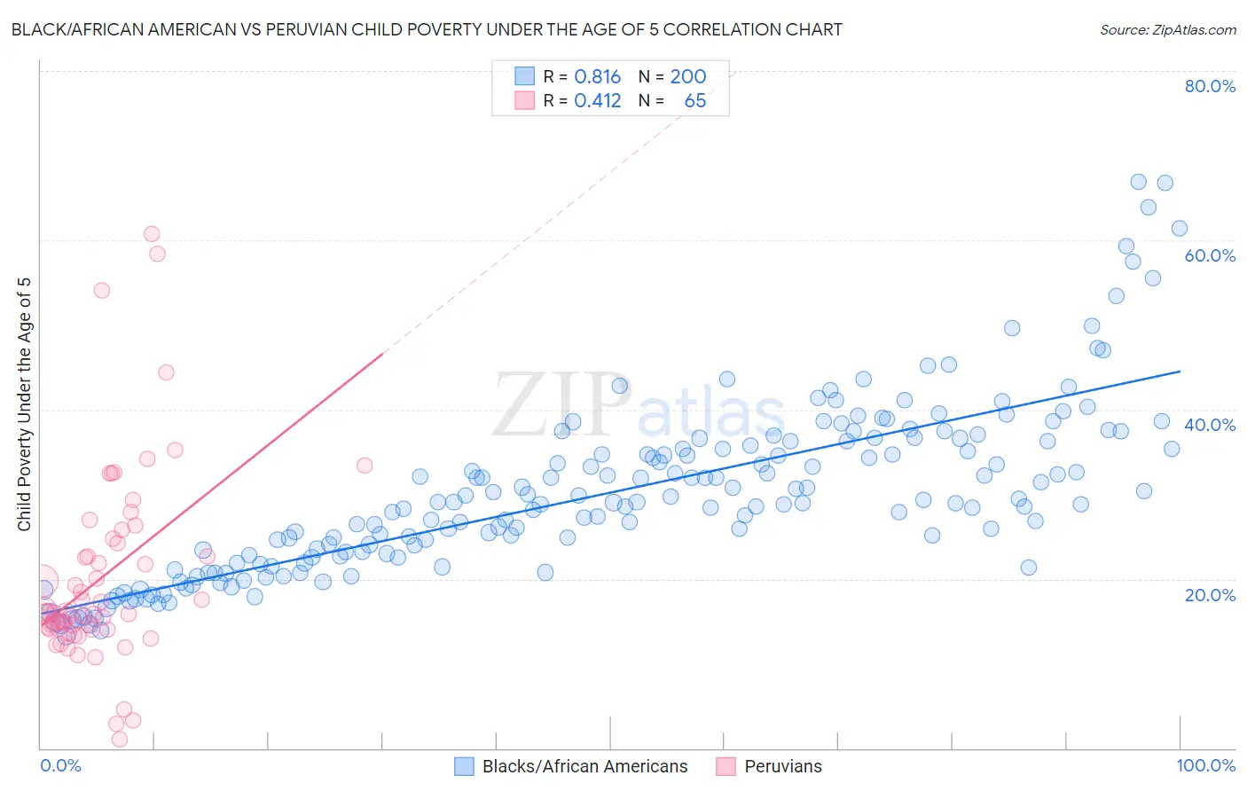 Black/African American vs Peruvian Child Poverty Under the Age of 5