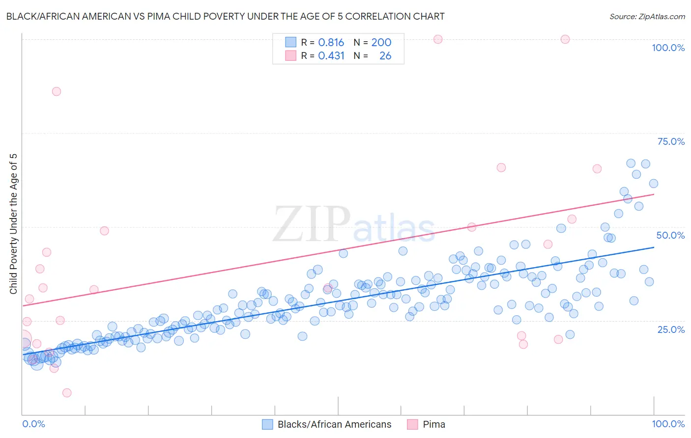 Black/African American vs Pima Child Poverty Under the Age of 5