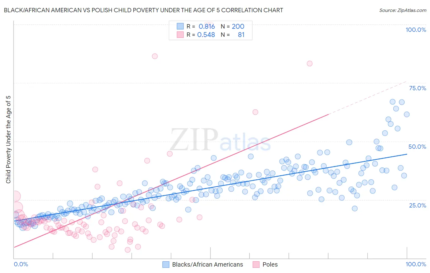 Black/African American vs Polish Child Poverty Under the Age of 5