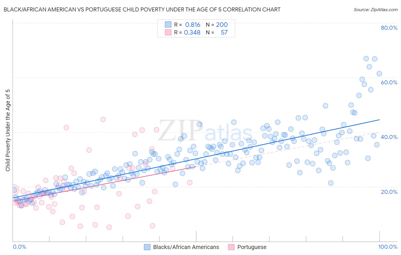 Black/African American vs Portuguese Child Poverty Under the Age of 5