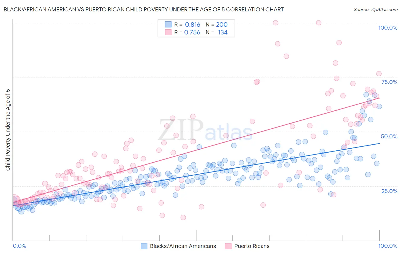 Black/African American vs Puerto Rican Child Poverty Under the Age of 5