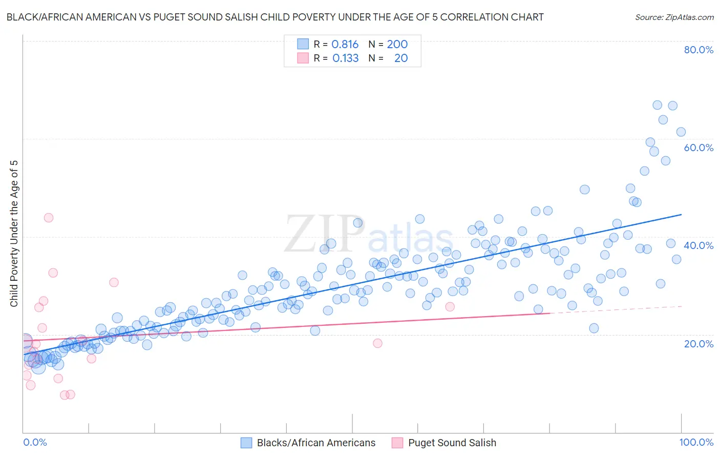 Black/African American vs Puget Sound Salish Child Poverty Under the Age of 5