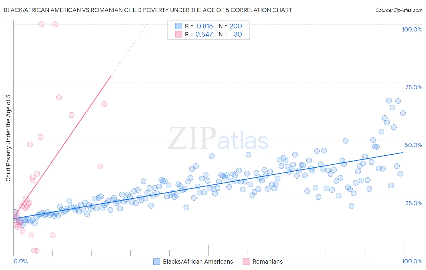 Black/African American vs Romanian Child Poverty Under the Age of 5