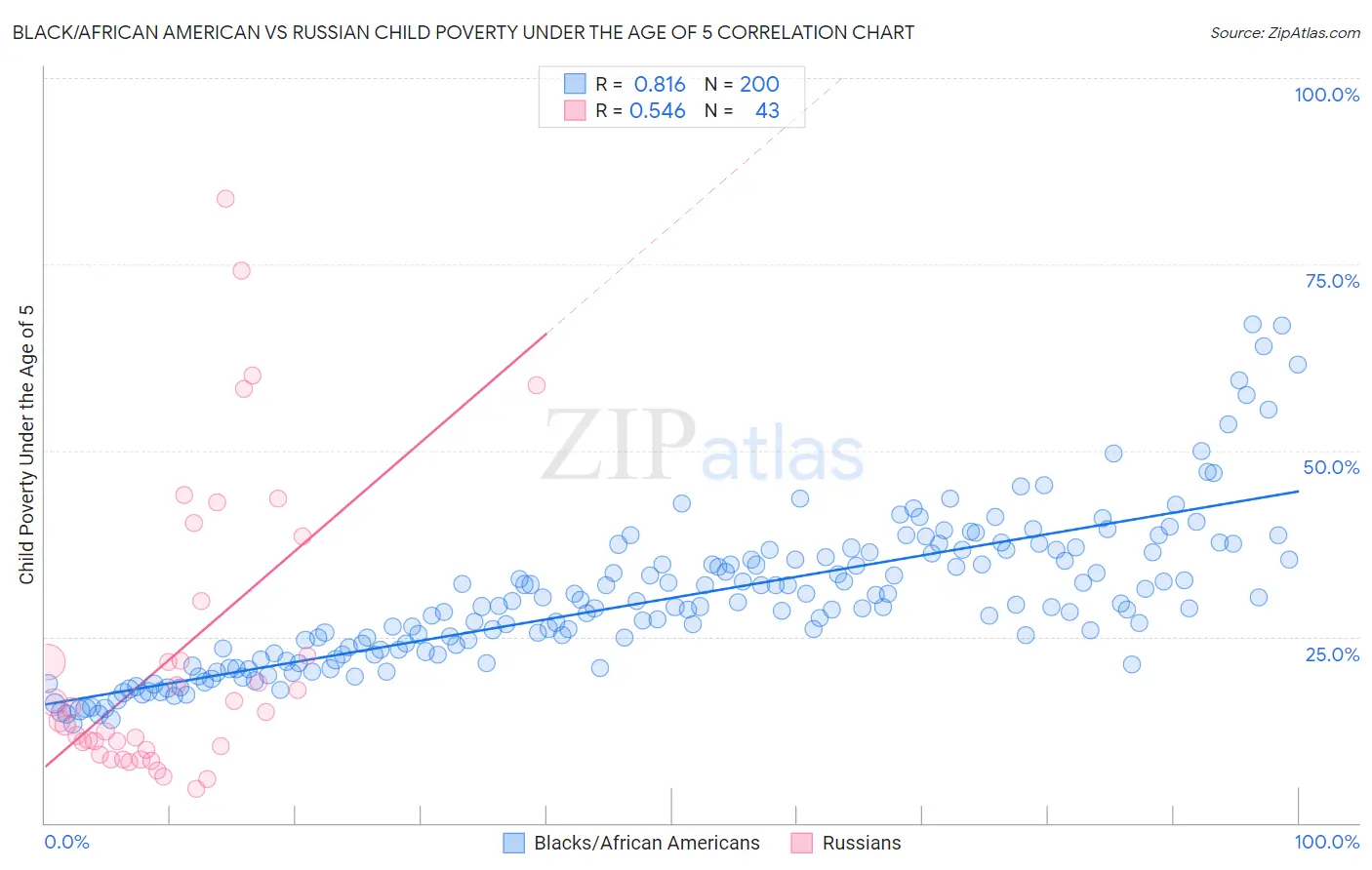 Black/African American vs Russian Child Poverty Under the Age of 5