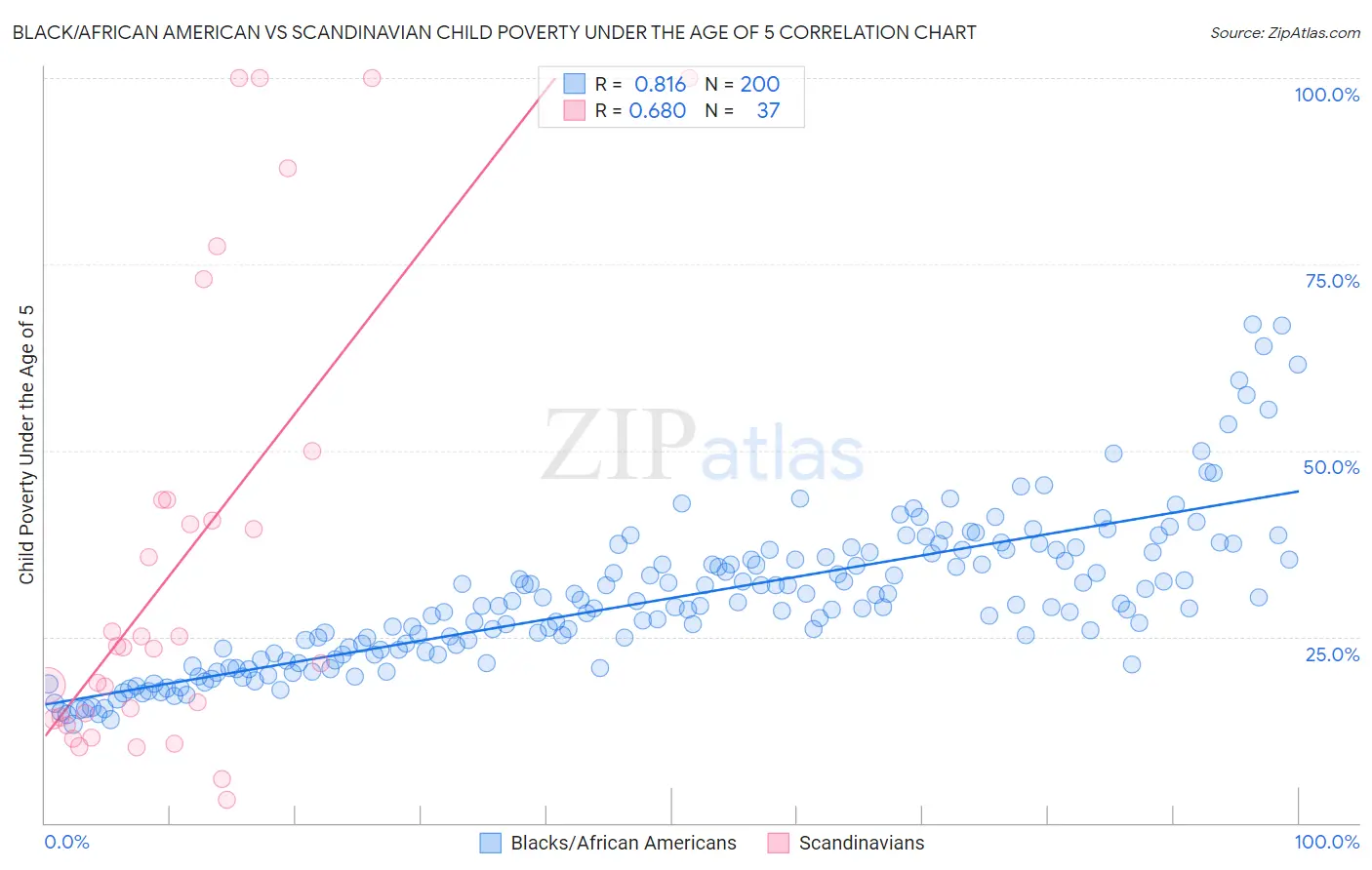 Black/African American vs Scandinavian Child Poverty Under the Age of 5