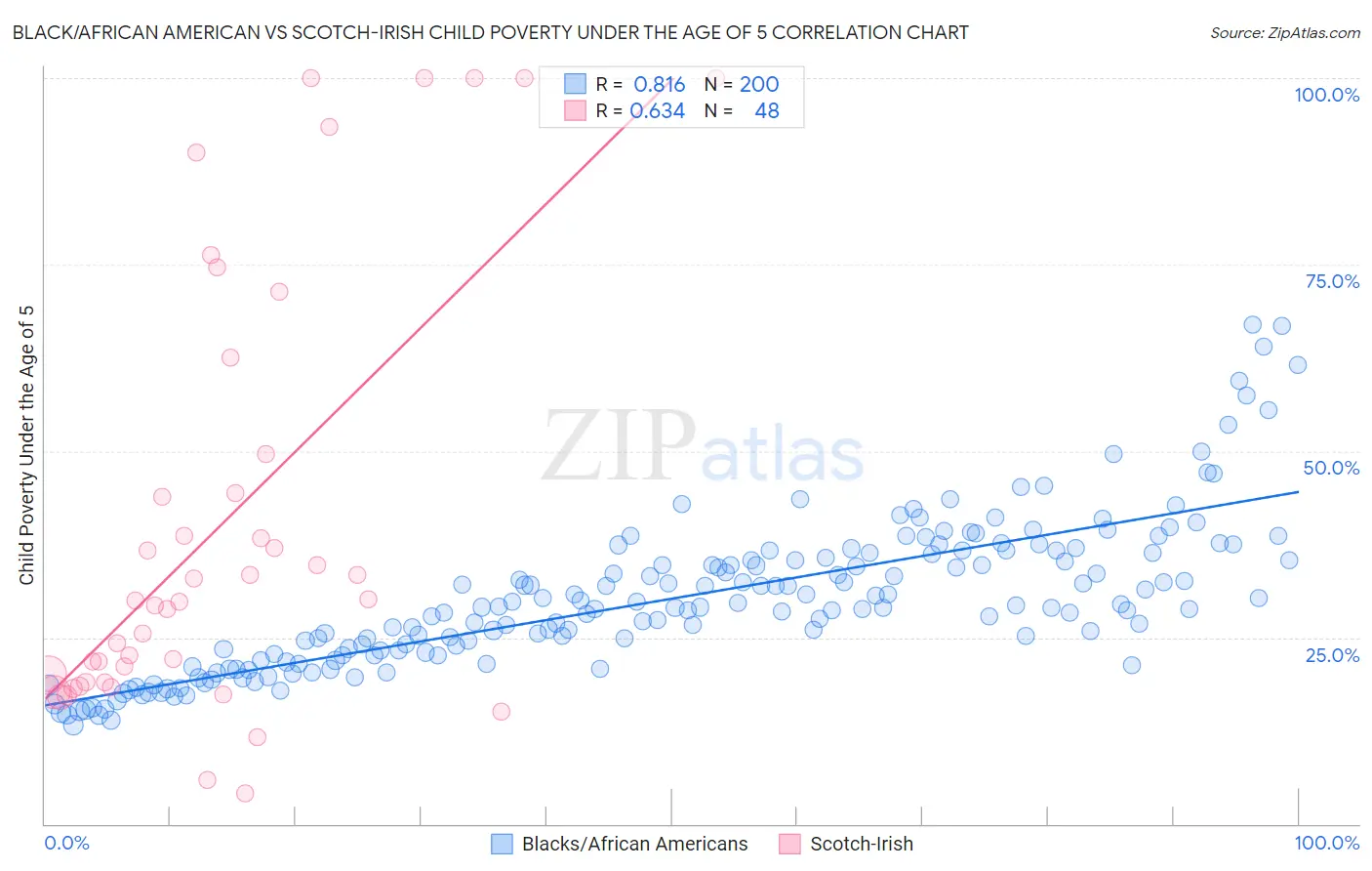 Black/African American vs Scotch-Irish Child Poverty Under the Age of 5