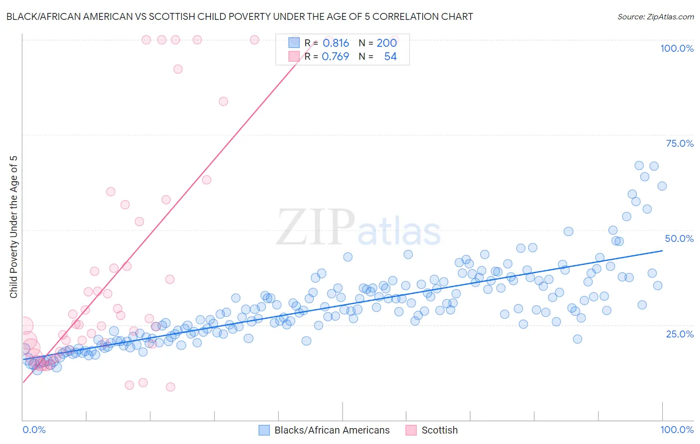 Black/African American vs Scottish Child Poverty Under the Age of 5