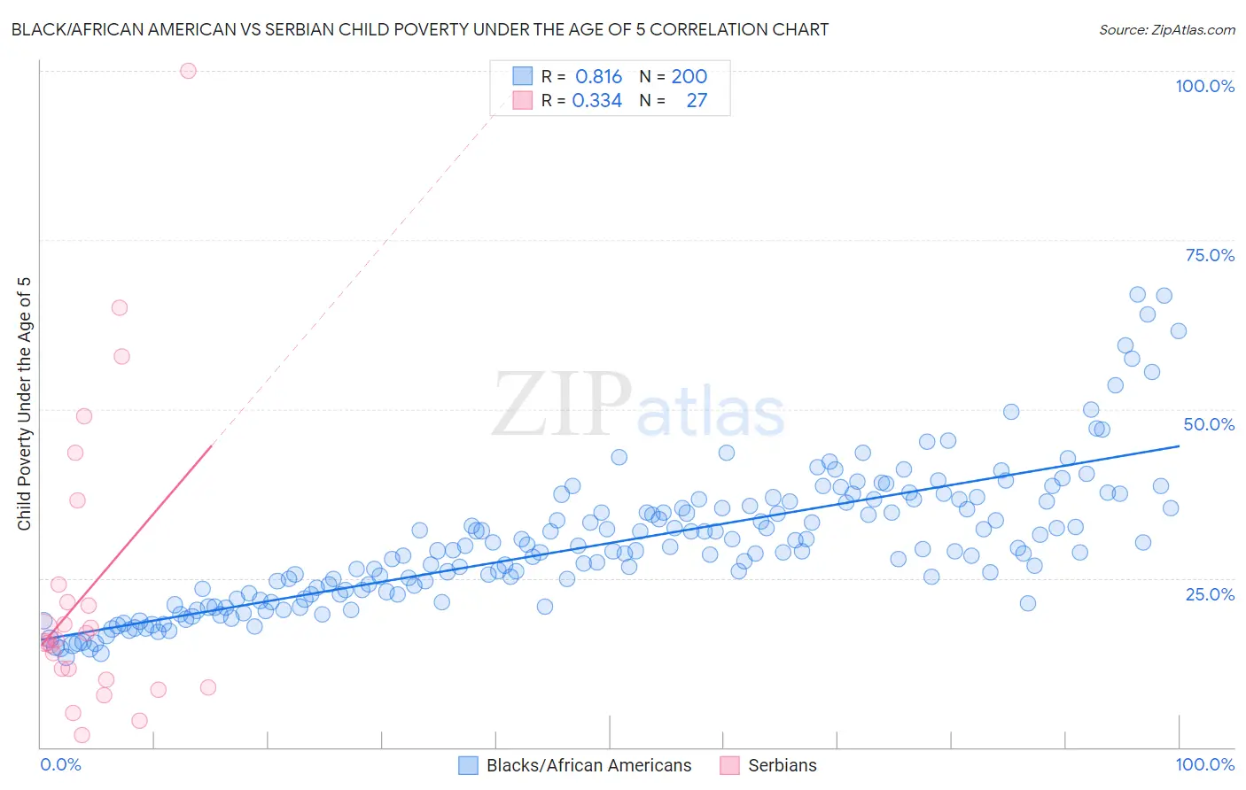 Black/African American vs Serbian Child Poverty Under the Age of 5