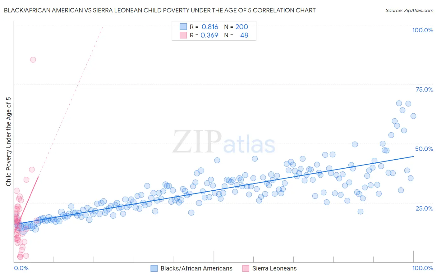 Black/African American vs Sierra Leonean Child Poverty Under the Age of 5