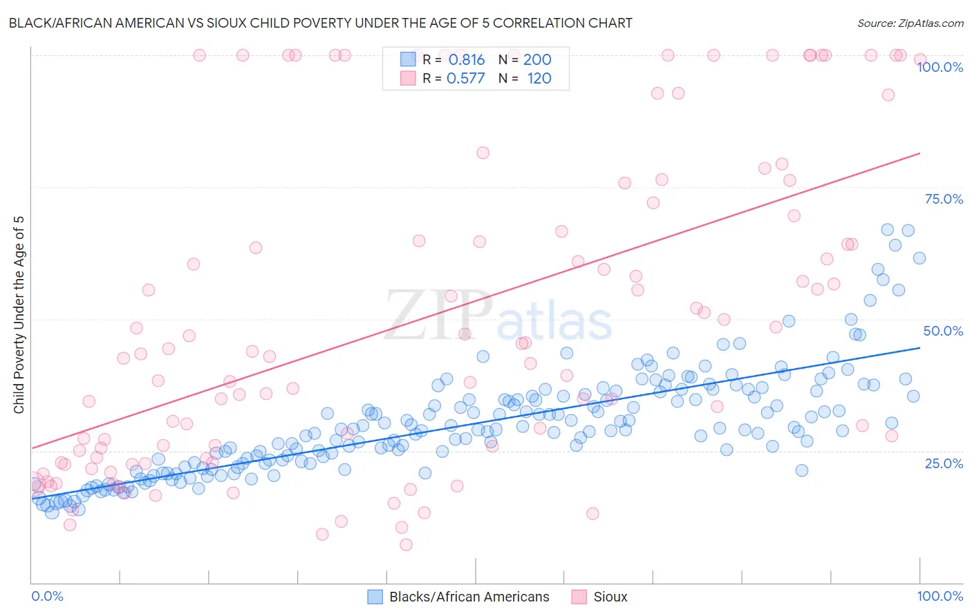 Black/African American vs Sioux Child Poverty Under the Age of 5