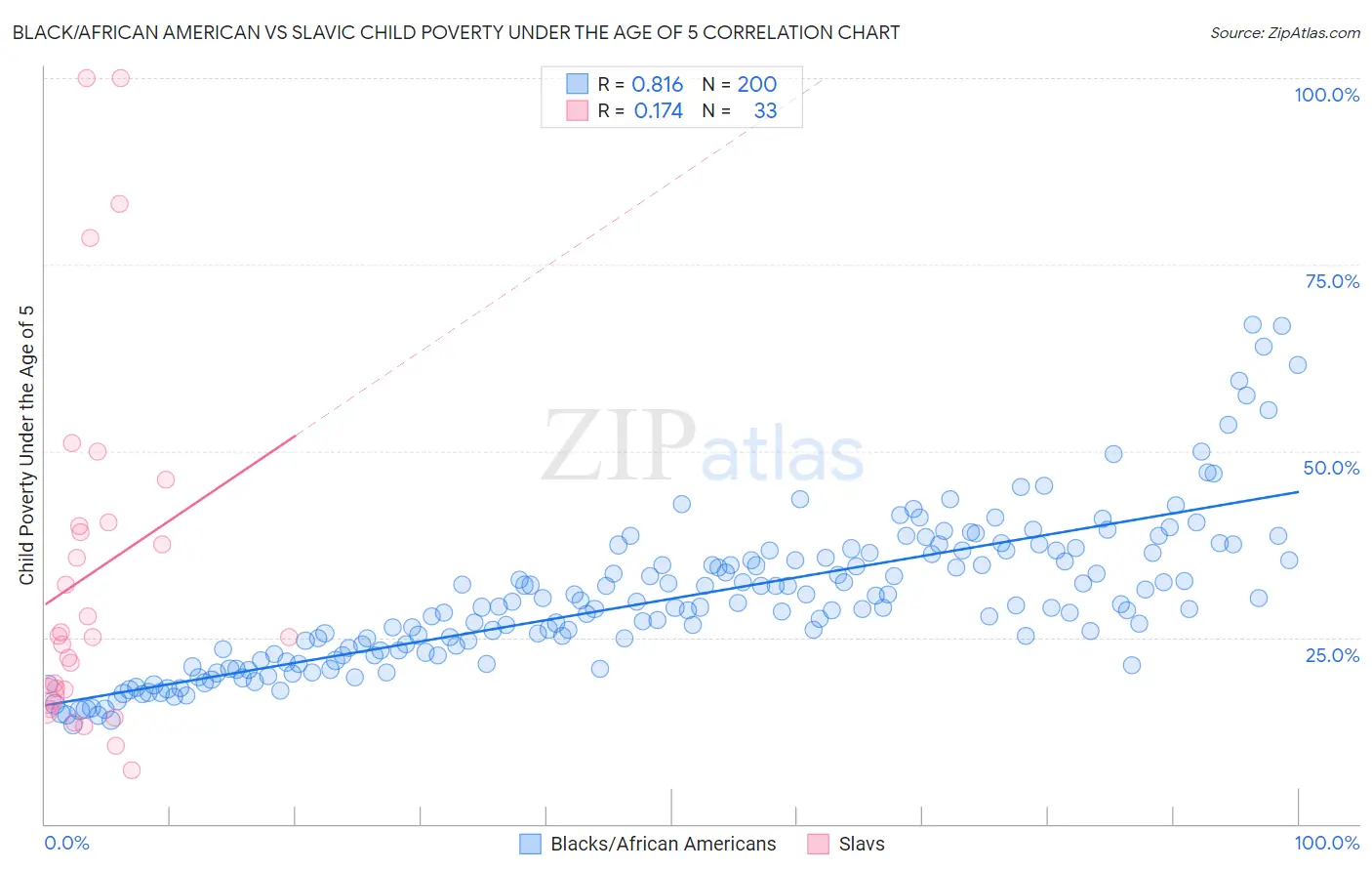 Black/African American vs Slavic Child Poverty Under the Age of 5