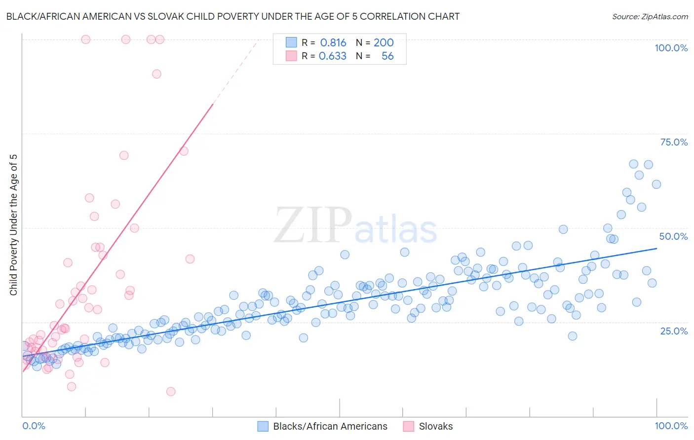 Black/African American vs Slovak Child Poverty Under the Age of 5