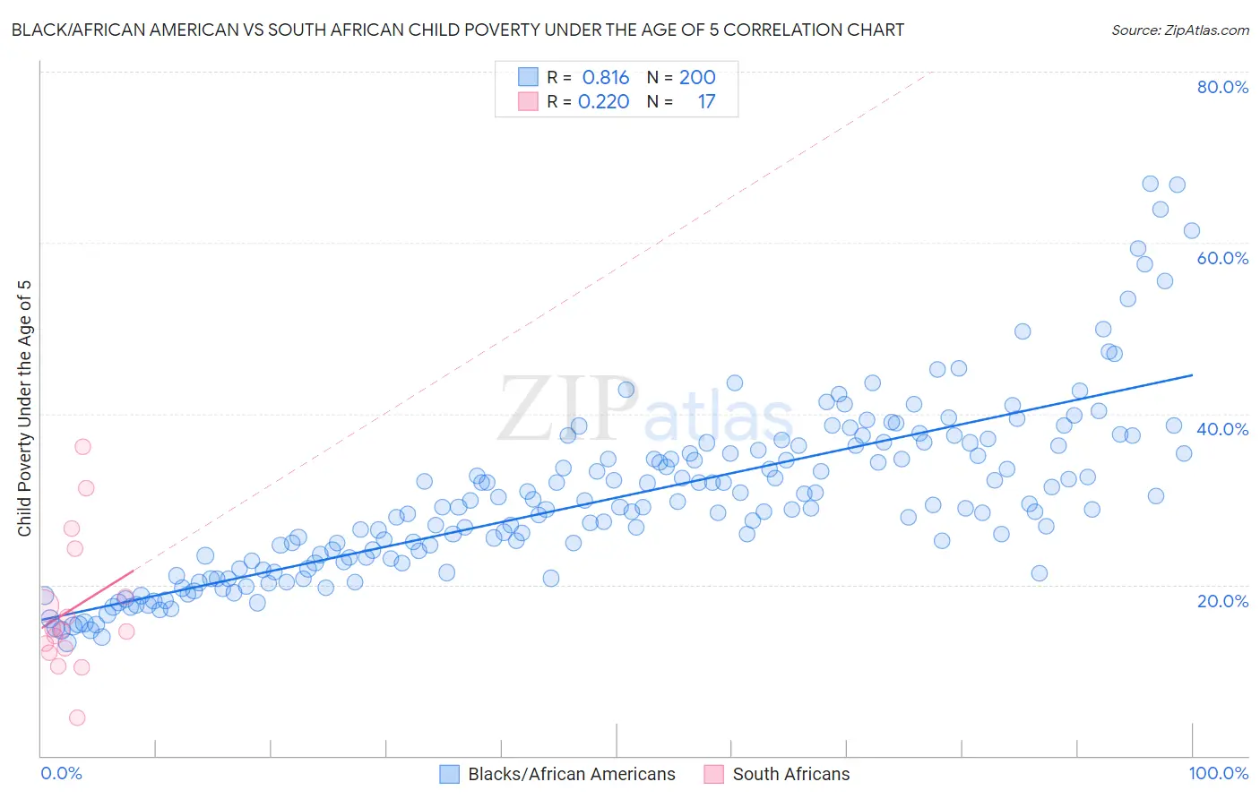 Black/African American vs South African Child Poverty Under the Age of 5