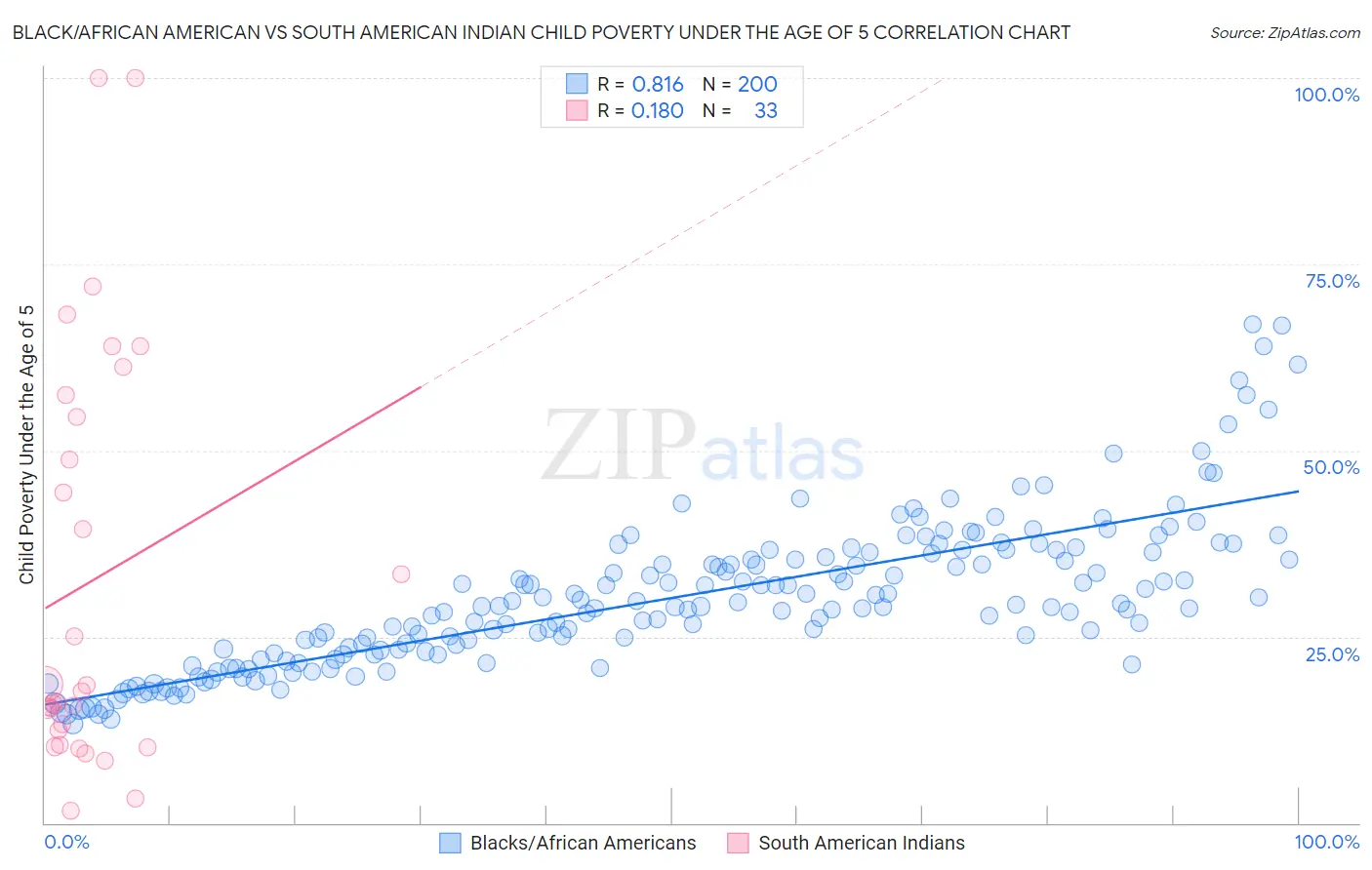 Black/African American vs South American Indian Child Poverty Under the Age of 5