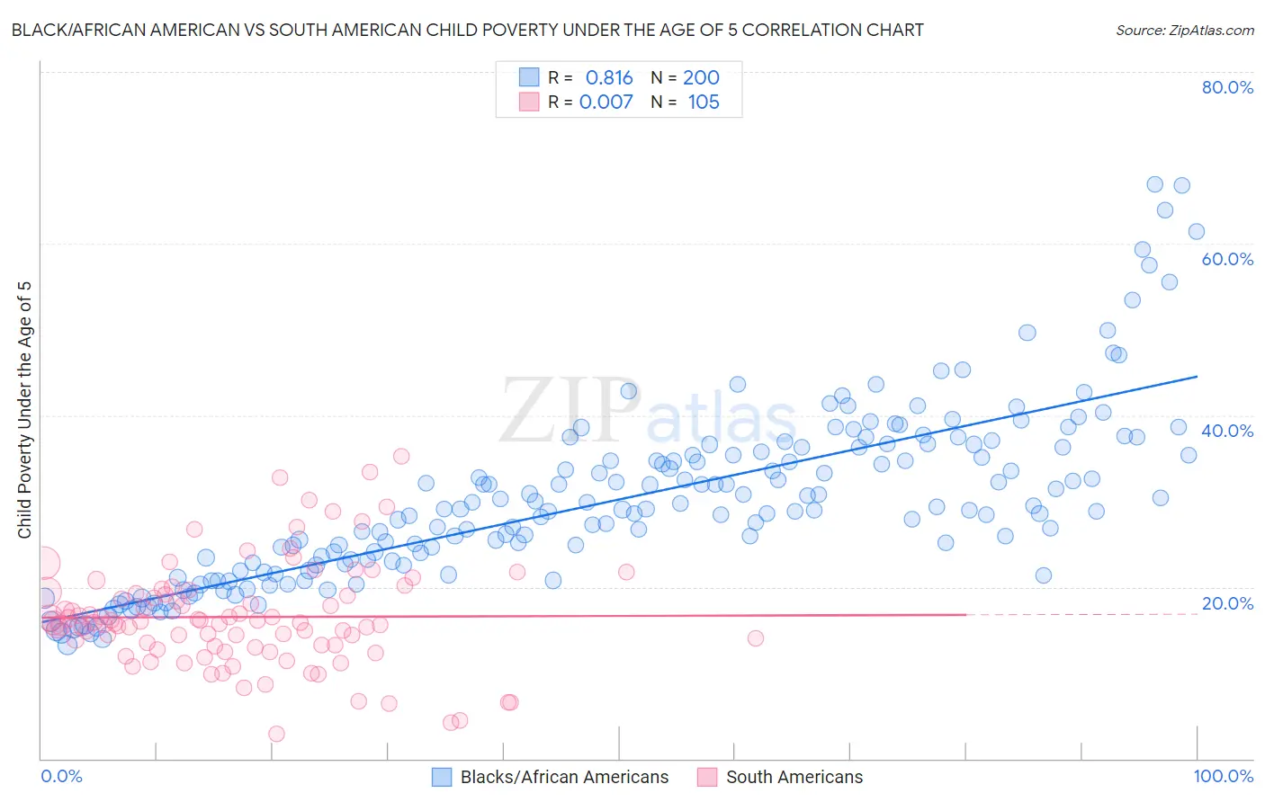 Black/African American vs South American Child Poverty Under the Age of 5