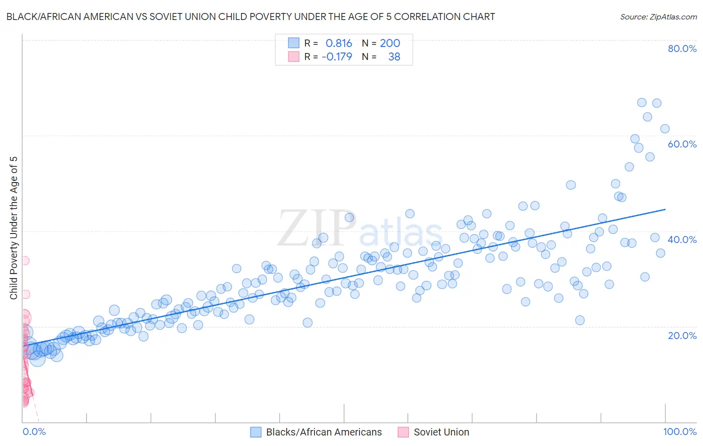 Black/African American vs Soviet Union Child Poverty Under the Age of 5