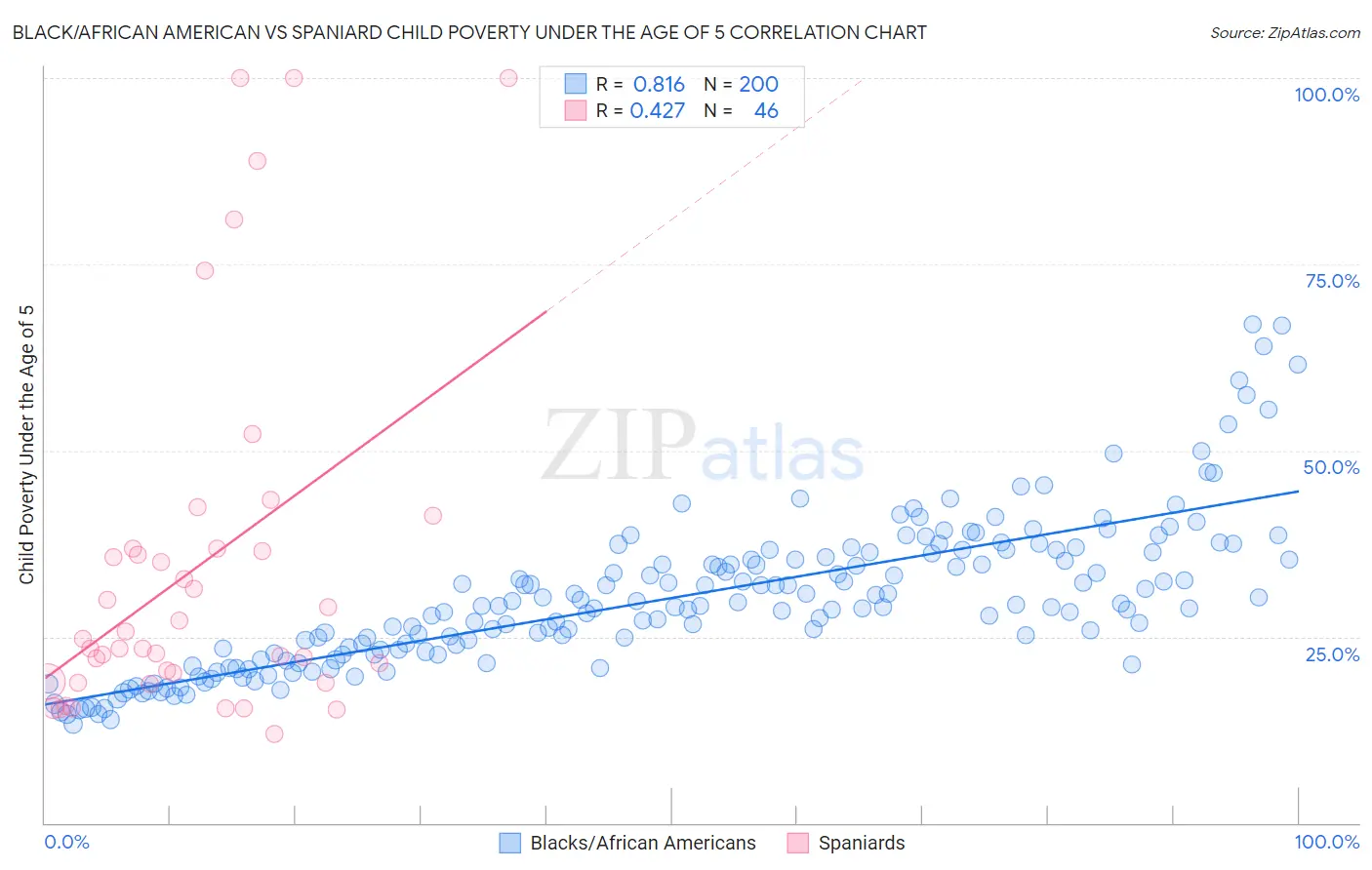 Black/African American vs Spaniard Child Poverty Under the Age of 5