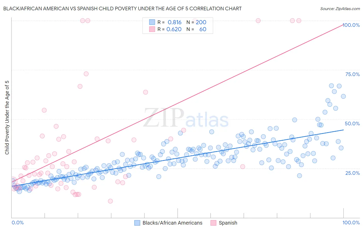 Black/African American vs Spanish Child Poverty Under the Age of 5