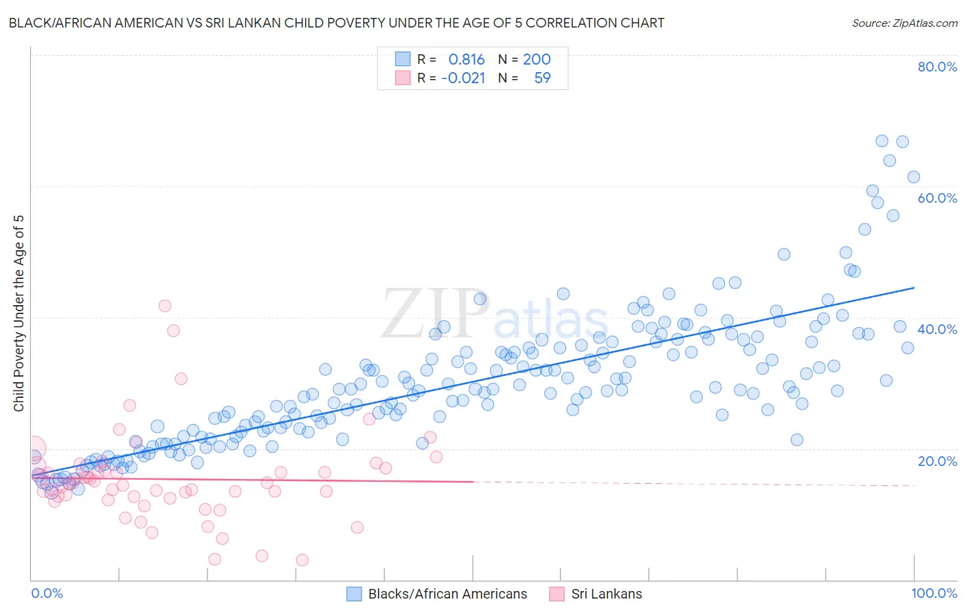 Black/African American vs Sri Lankan Child Poverty Under the Age of 5