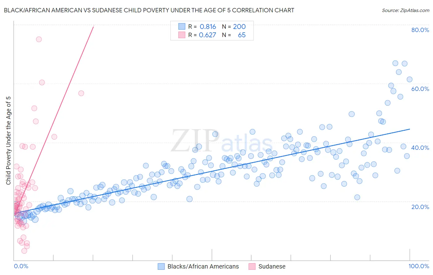 Black/African American vs Sudanese Child Poverty Under the Age of 5