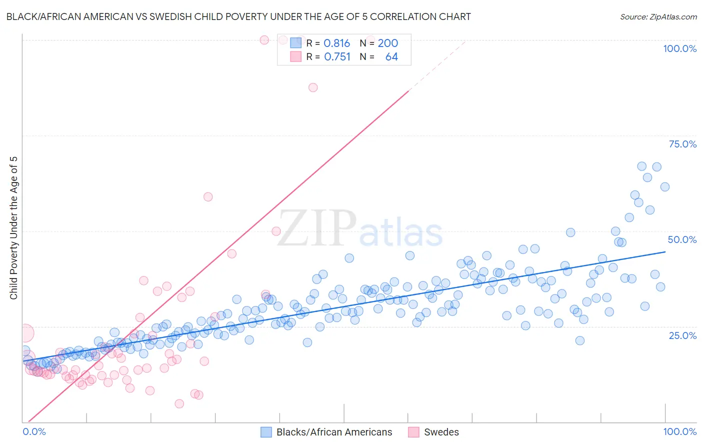 Black/African American vs Swedish Child Poverty Under the Age of 5