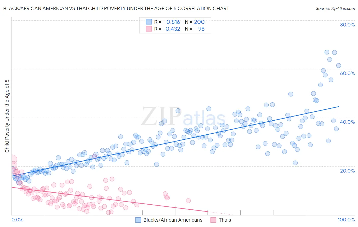 Black/African American vs Thai Child Poverty Under the Age of 5