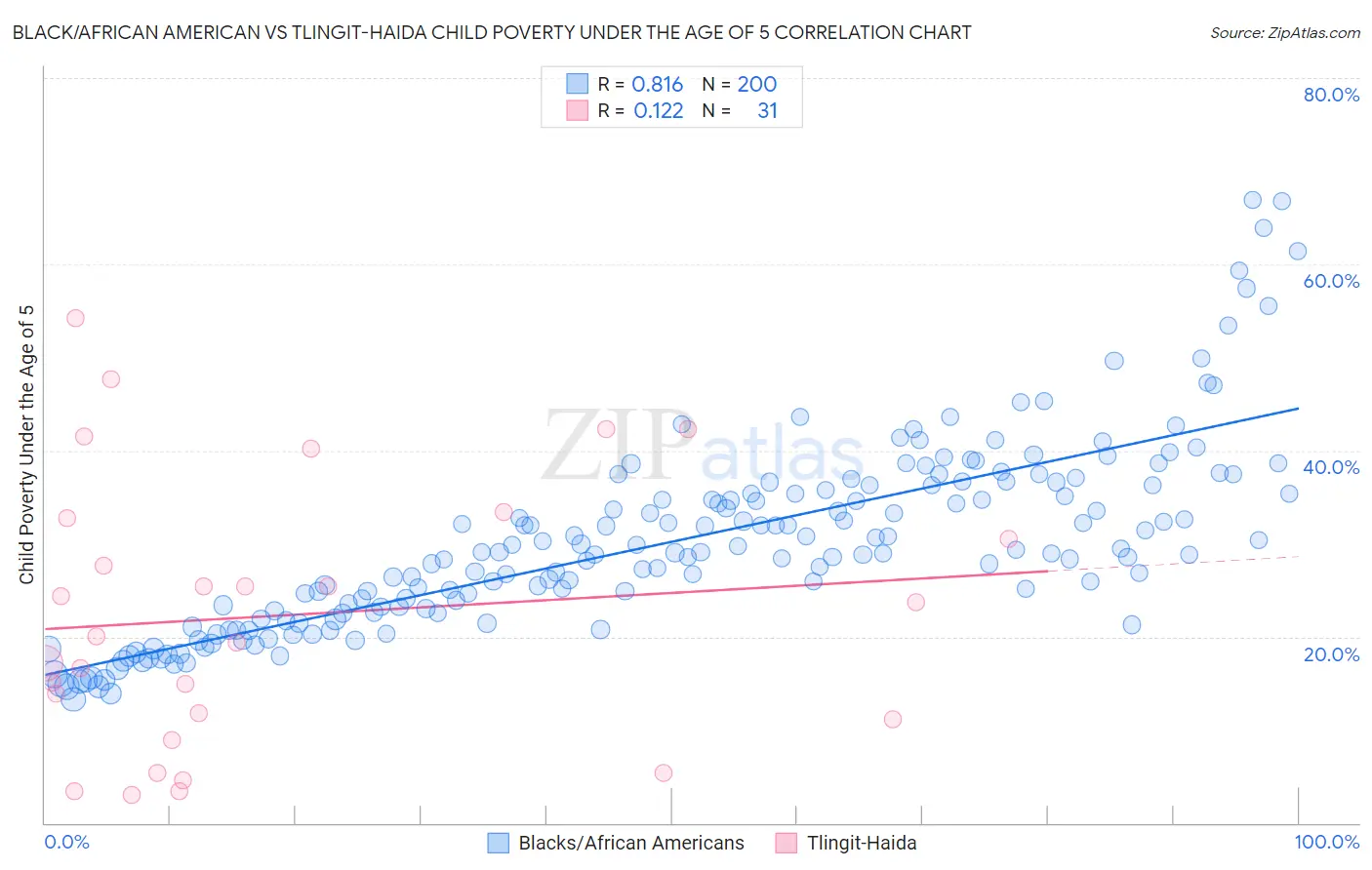 Black/African American vs Tlingit-Haida Child Poverty Under the Age of 5