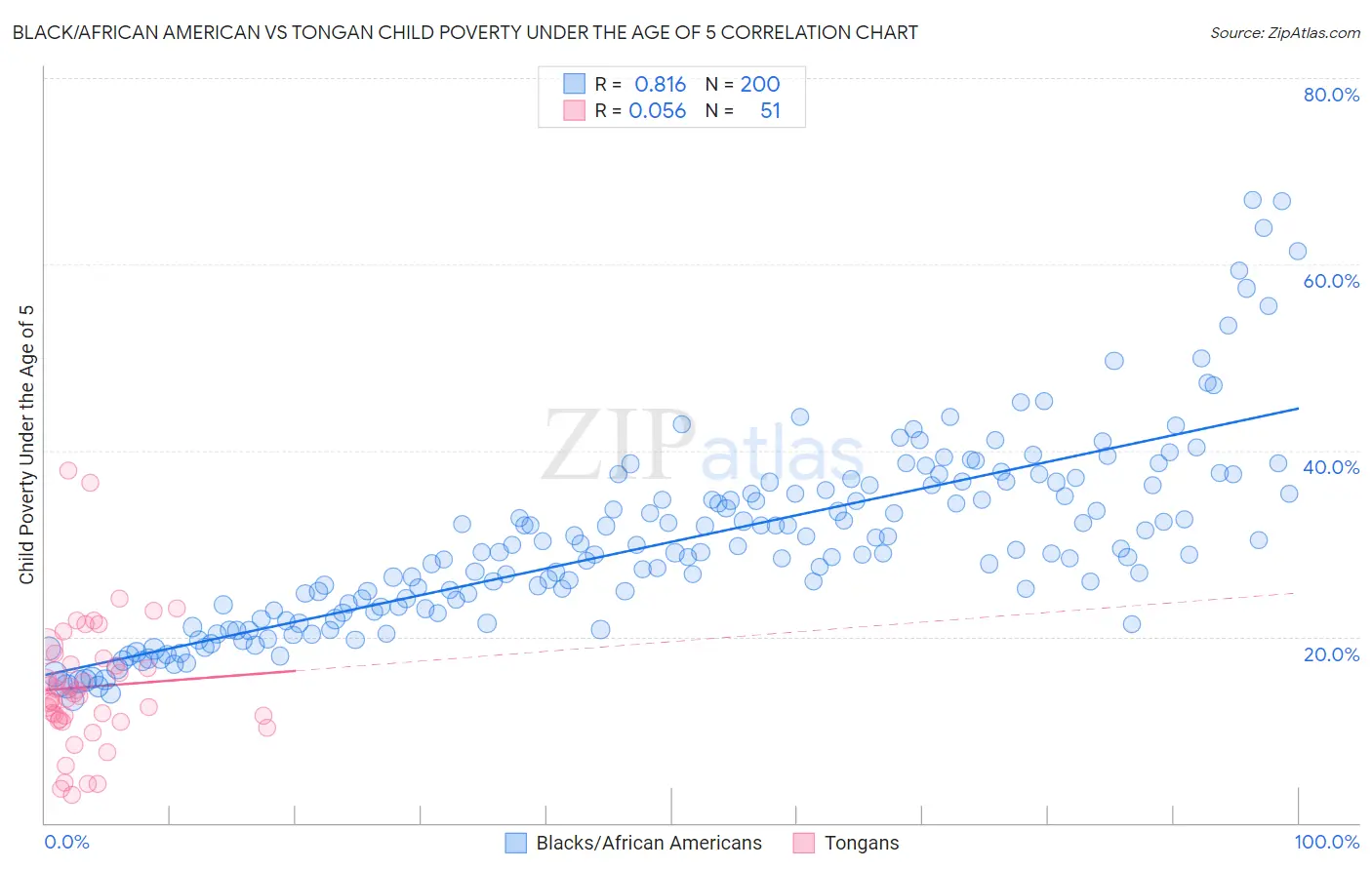 Black/African American vs Tongan Child Poverty Under the Age of 5