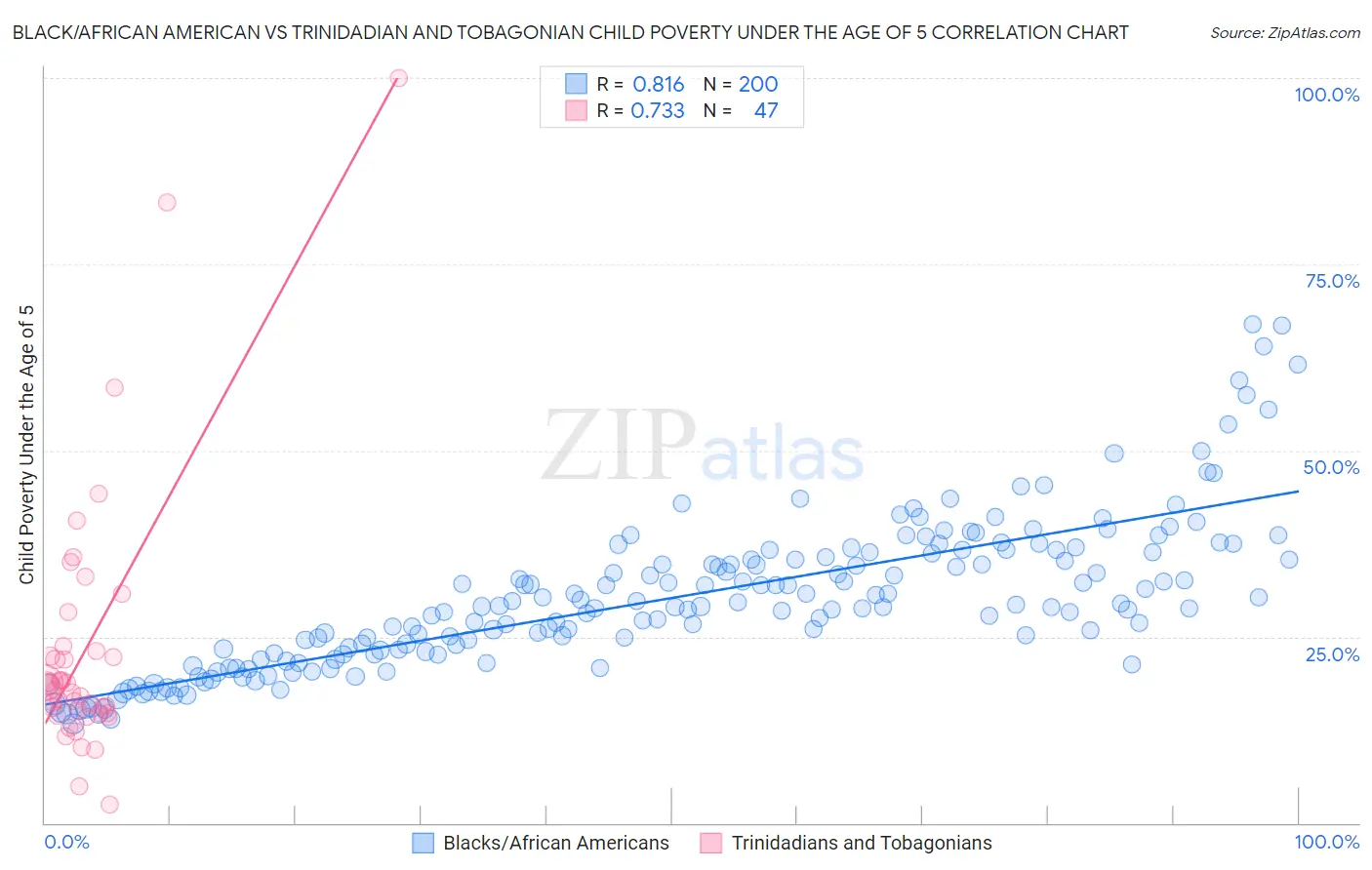 Black/African American vs Trinidadian and Tobagonian Child Poverty Under the Age of 5