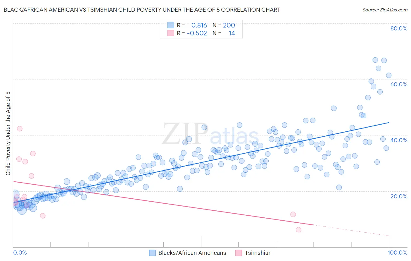 Black/African American vs Tsimshian Child Poverty Under the Age of 5