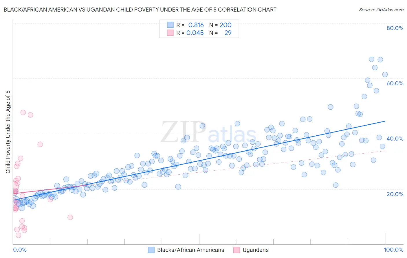 Black/African American vs Ugandan Child Poverty Under the Age of 5