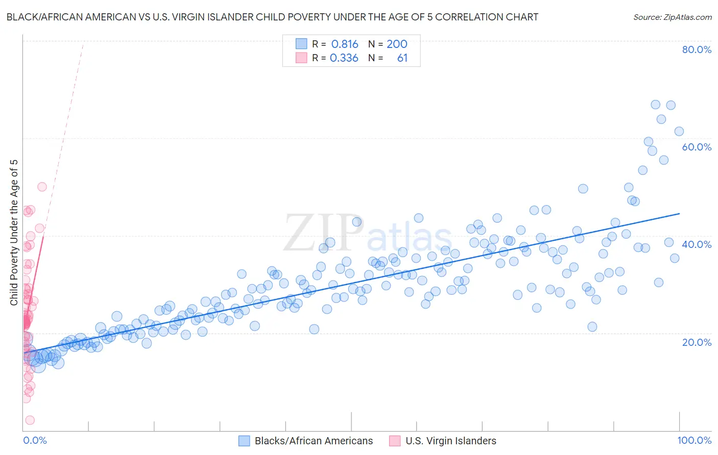 Black/African American vs U.S. Virgin Islander Child Poverty Under the Age of 5