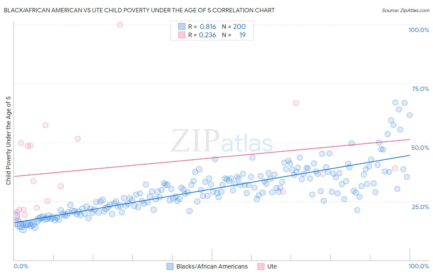 Black/African American vs Ute Child Poverty Under the Age of 5
