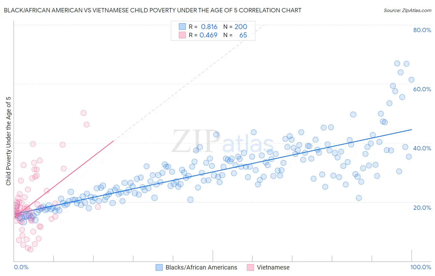 Black/African American vs Vietnamese Child Poverty Under the Age of 5