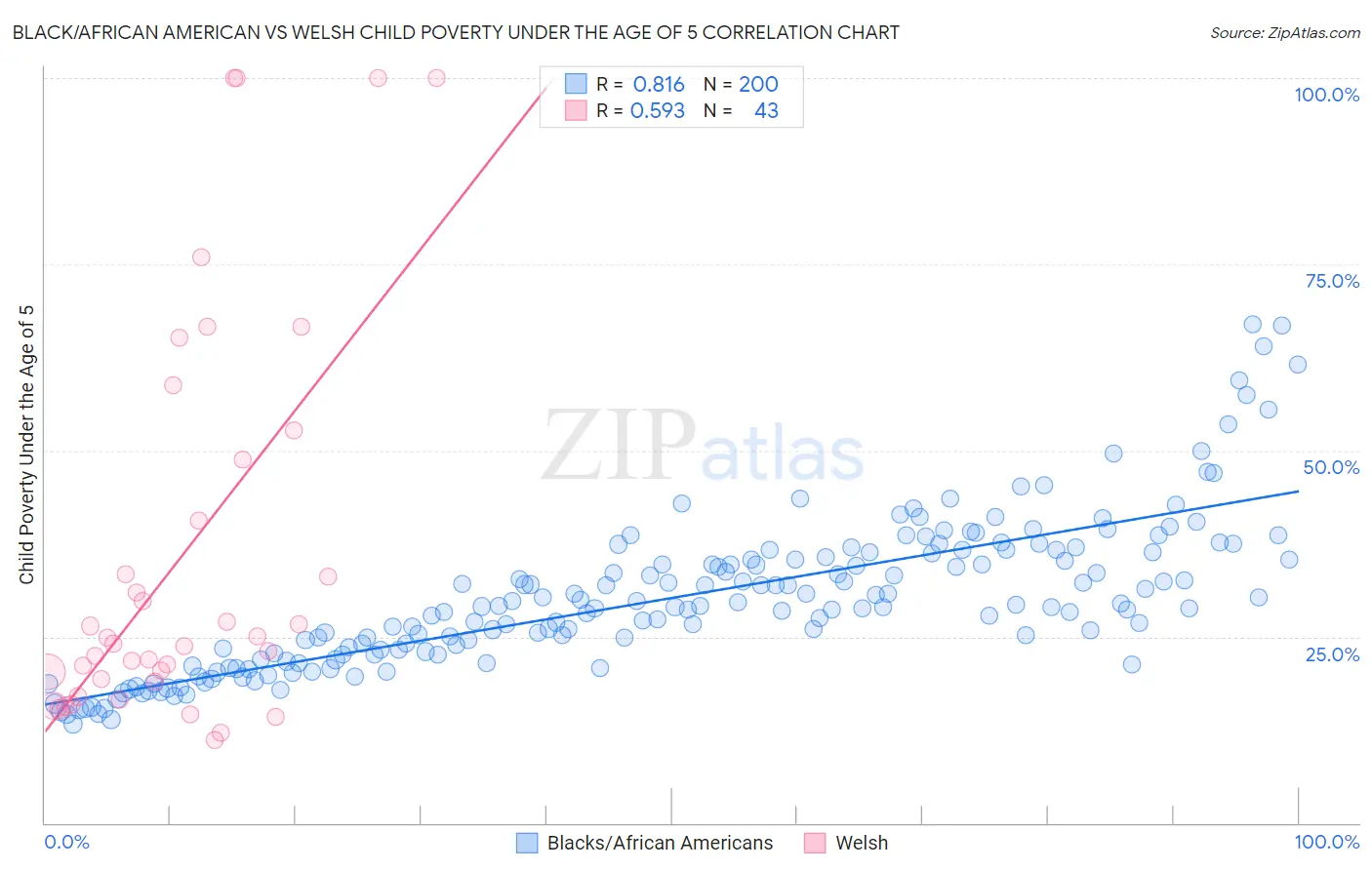Black/African American vs Welsh Child Poverty Under the Age of 5