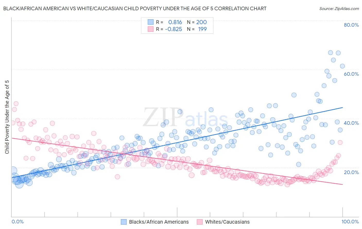 Black/African American vs White/Caucasian Child Poverty Under the Age of 5