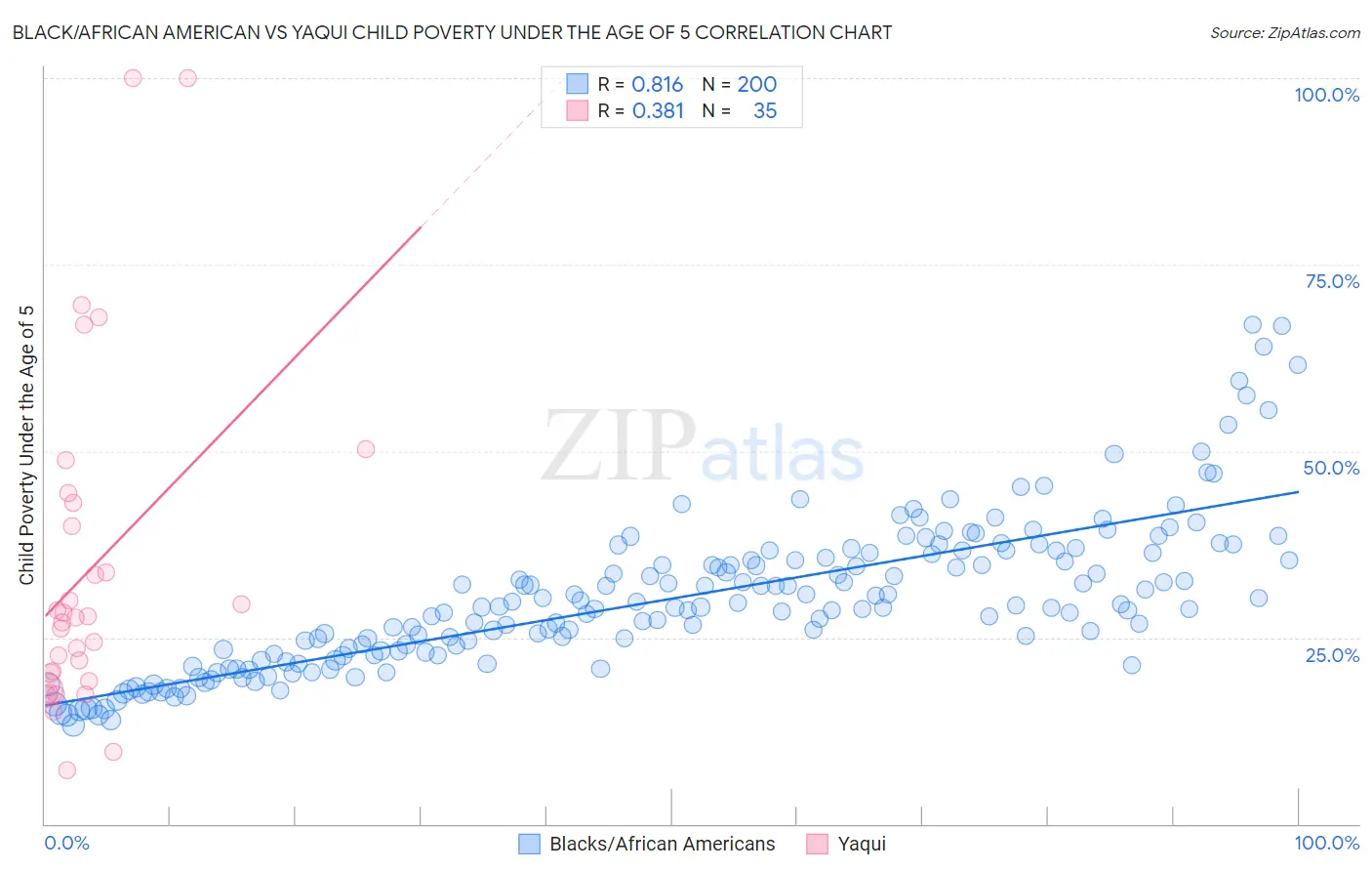 Black/African American vs Yaqui Child Poverty Under the Age of 5