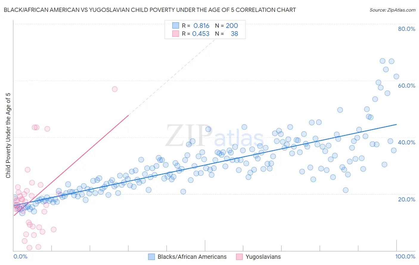Black/African American vs Yugoslavian Child Poverty Under the Age of 5