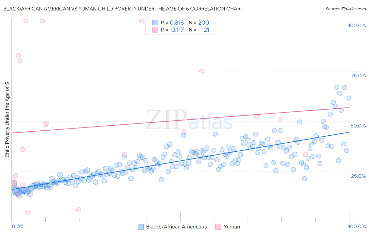 Black/African American vs Yuman Child Poverty Under the Age of 5