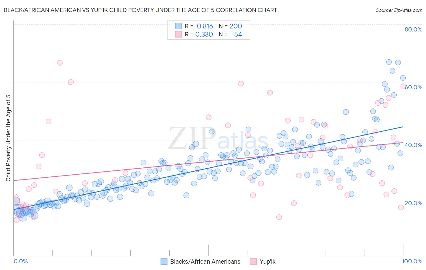 Black/African American vs Yup'ik Child Poverty Under the Age of 5