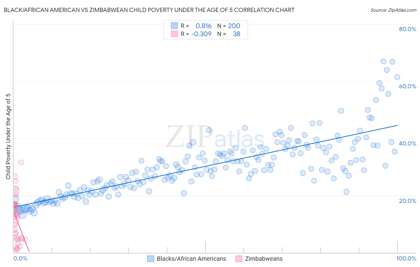 Black/African American vs Zimbabwean Child Poverty Under the Age of 5